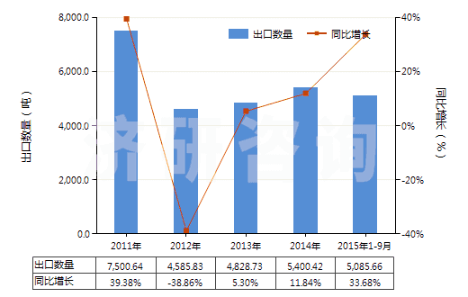 2011-2015年9月中國其他玻璃或金屬用的光潔劑(不包括擦洗膏、去污粉及類似制品)(HS34059000)出口量及增速統(tǒng)計